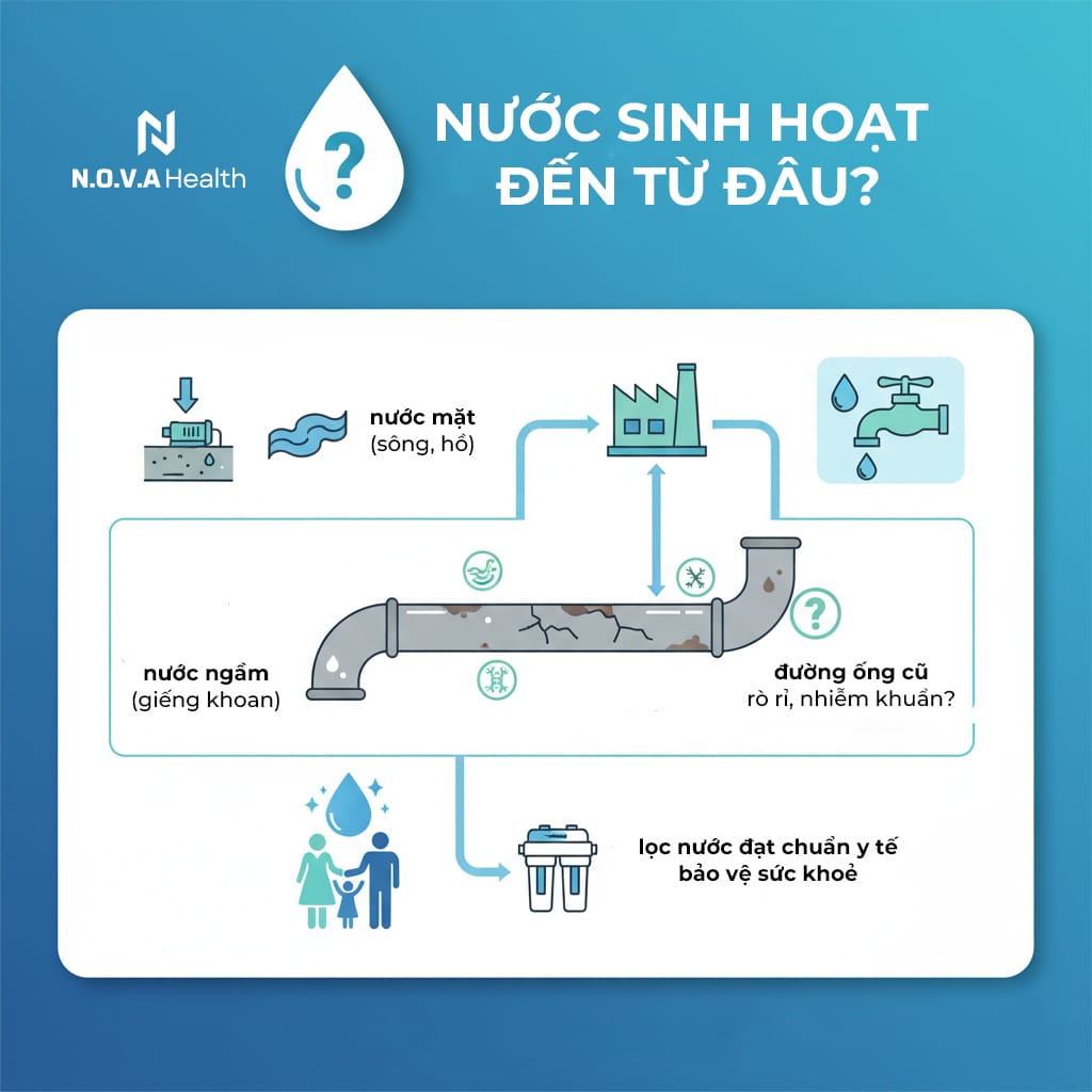 nước sinh hoạt đến từ đâu