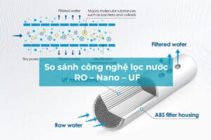 So sánh công nghệ lọc nước RO – Nano – UF